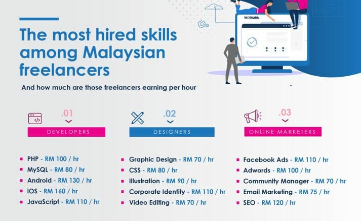 freelancer rates in Malaysia