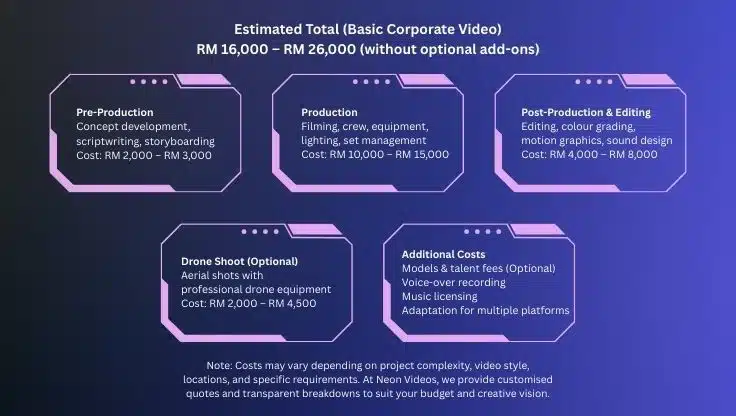Cost of corporate video production in Malaysia